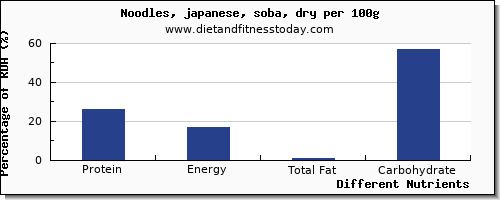 chart to show highest protein in japanese noodles per 100g